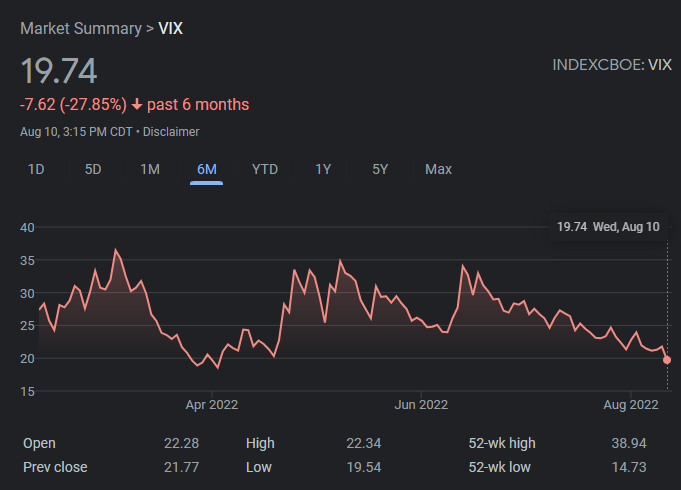 thecryptosapien's tweet photo. You probably saw everyone talking about #VIX below 20

This is actually very bullish, especially for risk on assets: #Crypto

Here is why 👇

1/🧵 https://t.co/UqoE89lWTd