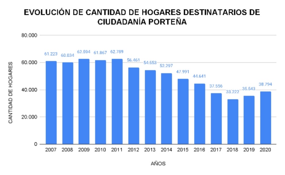 ceisegura's tweet photo. Hace varios años que Ciudadanía Porteña viene reduciendo la cantidad de familias que asiste, pasando de 60 mil hogares en 2008 a 38 mil en 2020 y, para este 2022, planificaron una nueva reducción a 36 mil hogares. https://t.co/0TS2rSBduD