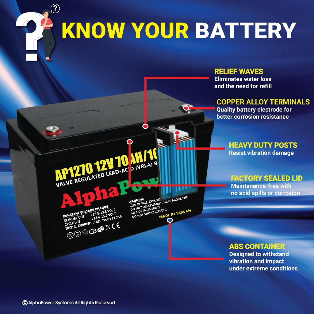 apsbattery3's tweet photo. #electrician #electricity #electricityfailure #electricitystorage #electricmotor #electricstorage #electricvehicle #electritystorage #electronic #electronics #alphapower #bhfyp #alphapowerbattery #eletricgenerator #emergencypower #emergencypowersupply #AlphaPowerSystems https://t.co/IacQppIfEt