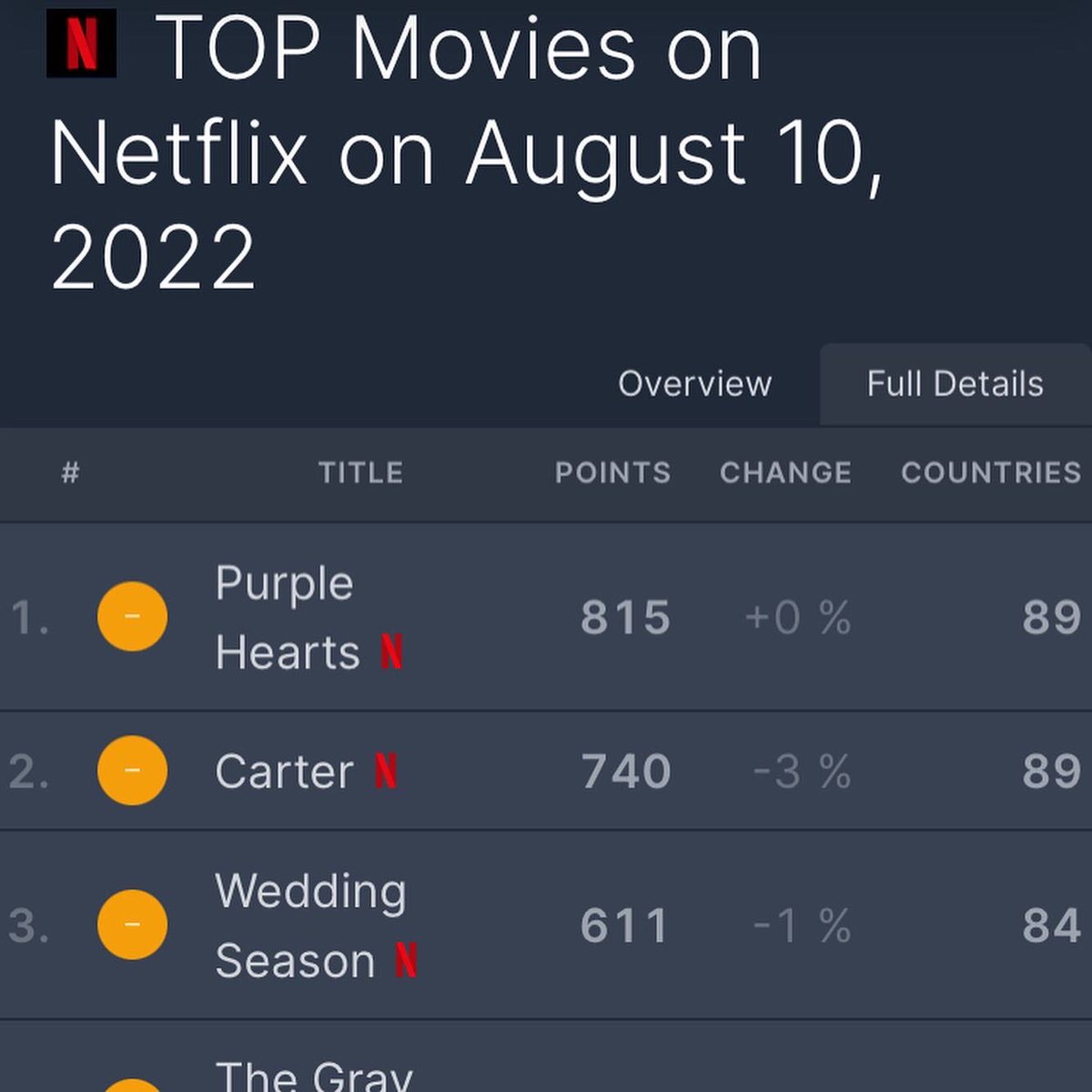 #PurpleHearts is still #1 movie on top 10 worldwide!!! AND the most watched film of the year!🥹💜