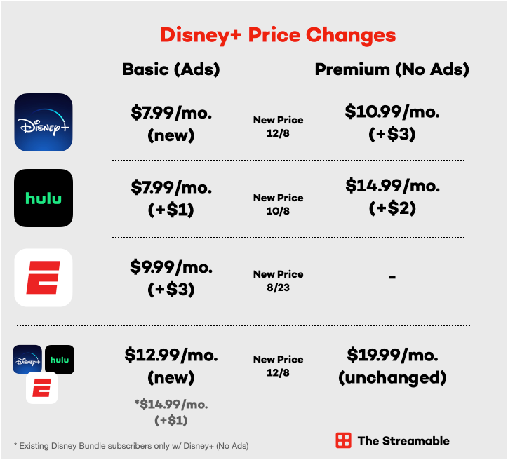 Disney Bundle New Price For Disney Plus Disney Bundle Disney Plus