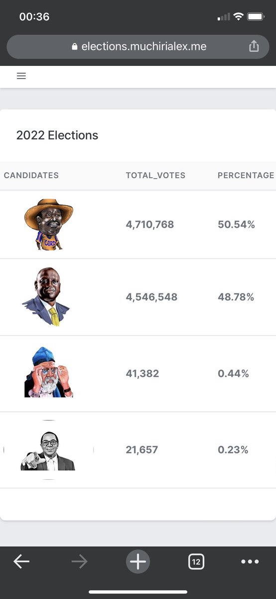 Just when you thought it couldn't get any more exciting, new polls have come out. 

Who’s winning the elections?

Ameshinda #sakaja Total Turnout 14,300,423 #igathe Nairobi County #ElectionsKE #Elections2022