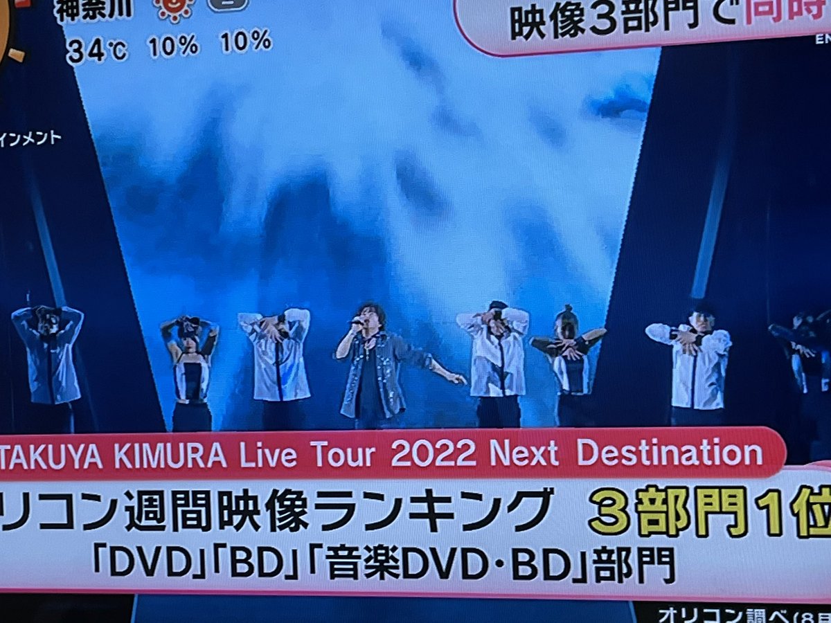 fjYQ7jYn7ZHj46Q's tweet photo. めざましテレビ
#木村拓哉
#Next_Destination
映像ランキング3部門1位✨️👏🏻👏🏻
2作連続😆 https://t.co/DvCzOuPq7K