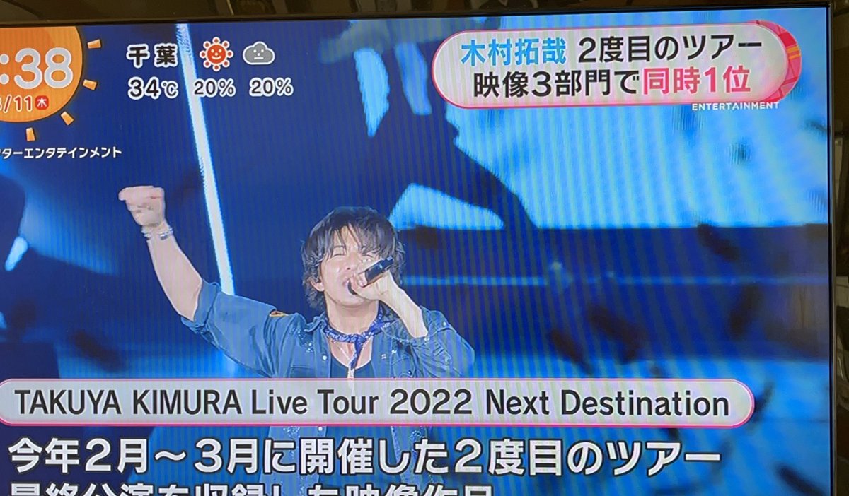 fjYQ7jYn7ZHj46Q's tweet photo. めざましテレビ
#木村拓哉
#Next_Destination
映像ランキング3部門1位✨️👏🏻👏🏻
2作連続😆 https://t.co/DvCzOuPq7K