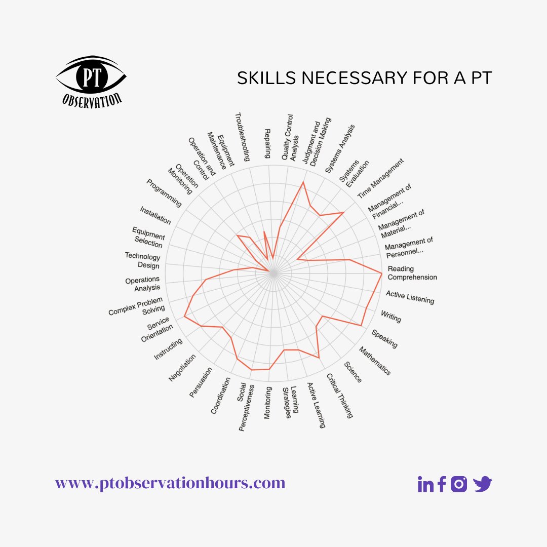PTobservation's tweet photo. Based on the Bureau of Labor Statistics, mostly required skills for a Physical Therapist are reading comprehension, active listening, and speaking. Being able to apply these 3 simple skills, will turn a good PT into a GREAT PT. Check out https://t.co/dzgorlMPyF today! 
#PT https://t.co/3QC6a6fuk2