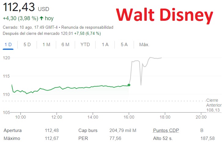 BolsaGeneral's tweet image. 📌#WaltDisney $DIS Resultados 3ºtrimestre
📊Ingresos: 21.504 millones$ (+26%)
📊BPA: 0,77$ (+54%)
📺Suscriptores totales en todas las plataformas 221,1 millones(+27%)
✅Buenos resultados
📈En after hours sube ahora el +6,74%
🔁Retuitea si es de tu interés
