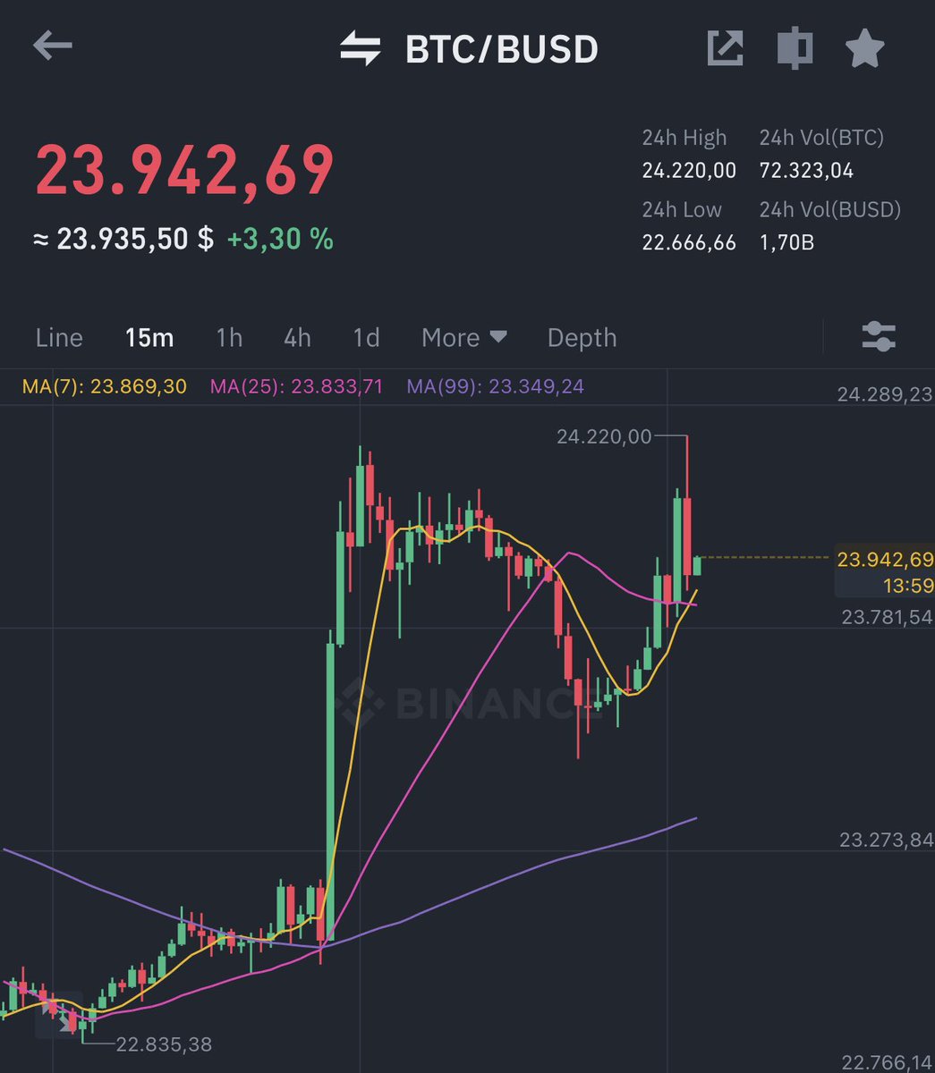 MMCrypto's tweet photo. Look at this 15m #BTC  chart. Do you want to tell me you can day trade this?

It’s very very difficult. My way of position/swing long trading is in my humble opinion the safer and more profitable way to go. https://t.co/wgrpobe0hR