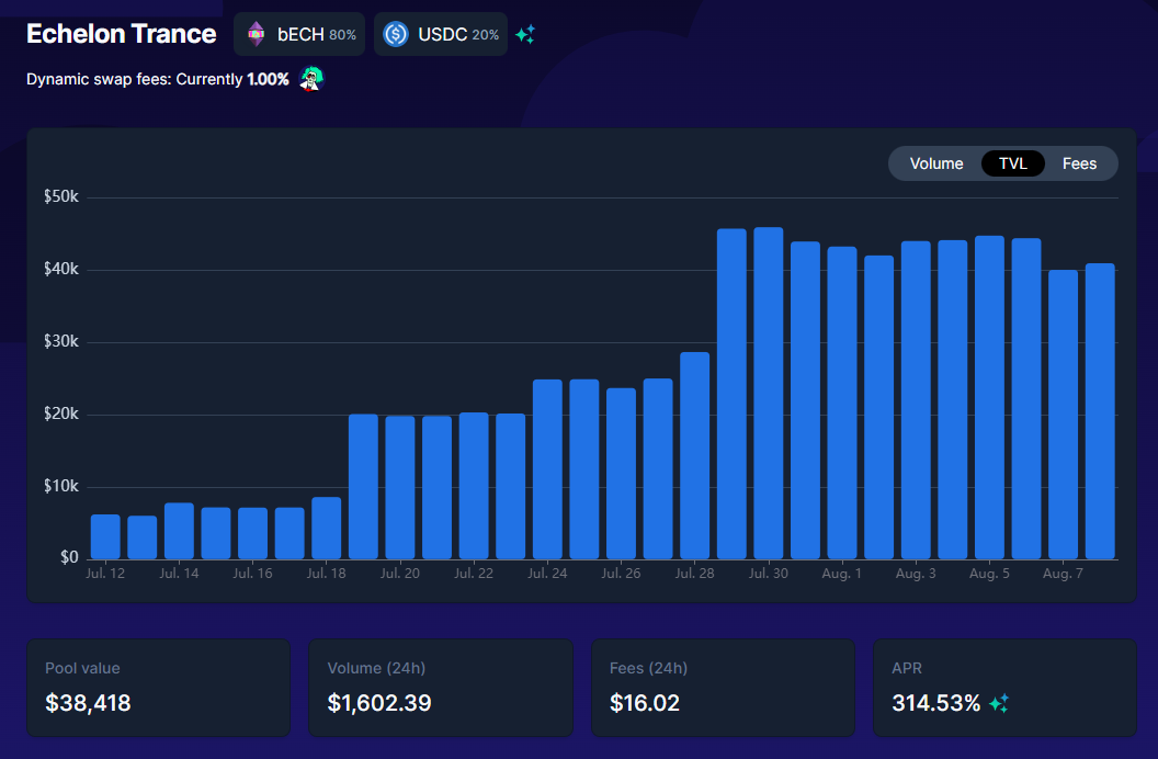 $BEETS rewards are now live on <a href="/beethoven_x/">beets</a> on <a href="/FantomFDN/">Fantom Opera</a> for "Echelon Trance" bECH/USDC 80/20

Pool 🤽🎶
beets.fi/#/pool/0x4ba42…

Bridge🌉
app.ech.network

$ECH $ETH $FTM $ATOM $CRO $AVAX $MATIC $BNB