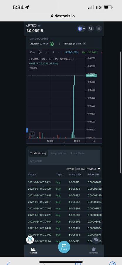 cPYROERC's tweet photo. @Thorshammergems @Lee__pls Strong Reversal over at Community Pyro!

https://t.co/pV1YD8SzgR https://t.co/hh3xYL1rqp