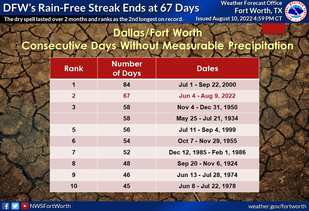 August 10 - At long last #DFW Airport has recorded measurable rainfall, ending a stretch of 67 days without it. #dfwwx #txwx