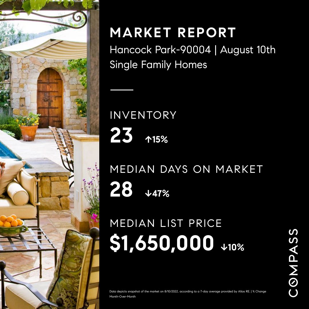 JGallowayhomes's tweet photo. Hancock Park Market Report 🧐

Want a report like this for your neighborhood? Message me! 📲😉

#marketreport #hancockpark #larchmontvillage #larchmont #windsorsquare #losangeles #la #socal #singlefamilyhomes #homes #houses #realestate #larealestate #losangelesrealestate https://t.co/u3syyRQl8N
