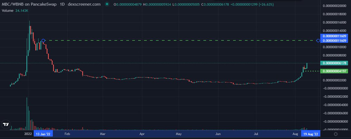 CryptoAtlasYT's tweet image. WOW! 😲

@MetaBusdCoin is on a run back to previous all time highs and beyond! 

There's a HUGE gap from here to the next resistance at 11609 that it's climbing as we speak!

Last time it climbed at this price it only took 3 DAYS to hit ATH 
(NFA)

#BBTF #passiveincome #crypto