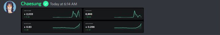 ThievesList's tweet photo. Today alone, our holders each profited 0.7 ETH+ from our Alpha Calls! This could be you! Just buy a thief at https://t.co/Bbjeggg0fy

@chaesungyu called at 0.1 ETH and floor now sits at 0.83 ETH🔥 https://t.co/JFxZRgfZv6