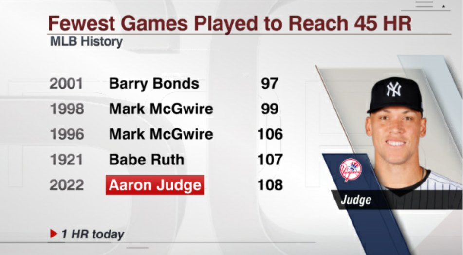ESPN Stats & Info on Twitter "With his 45th home run of the season