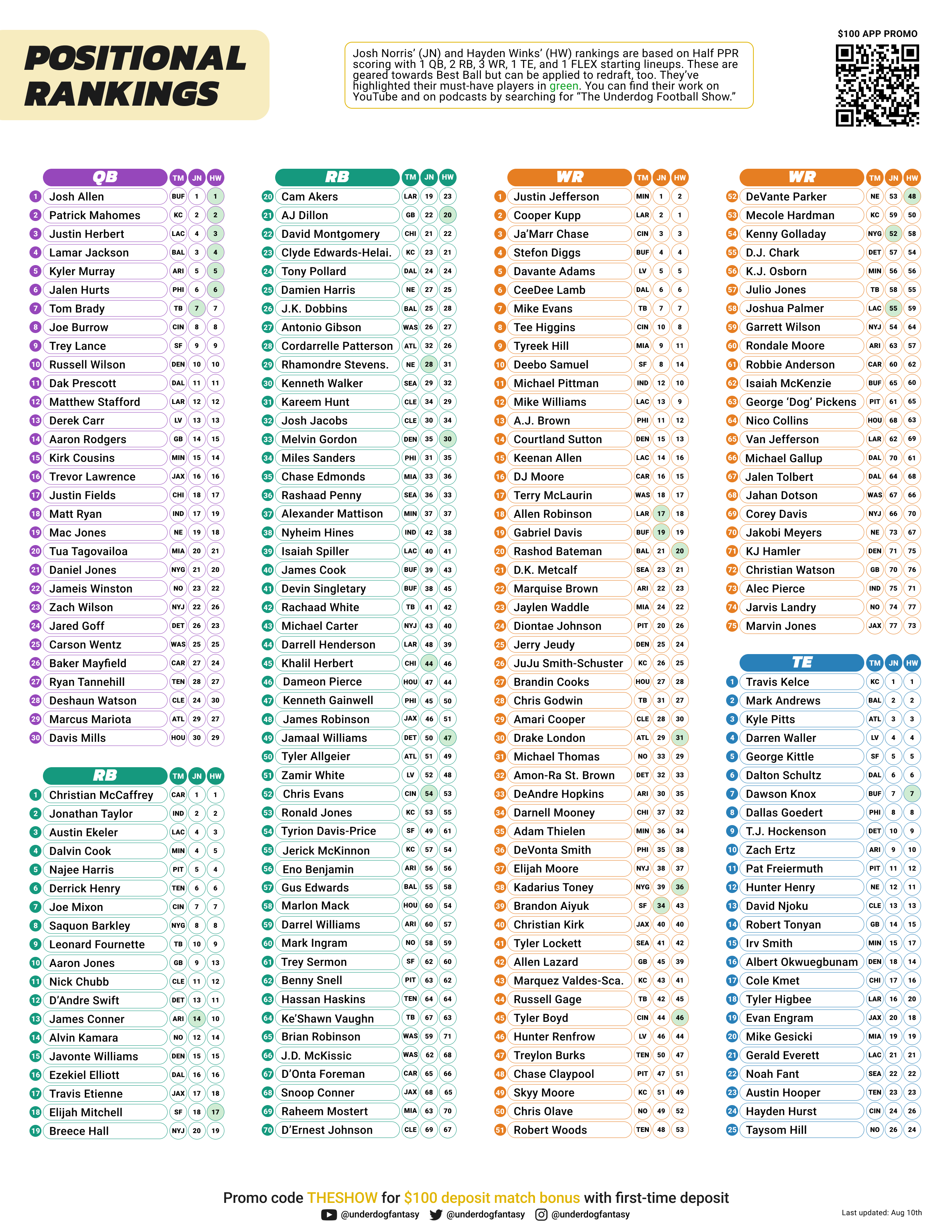 Josh Norris on X: 'Updated Fantasy Football Rankings & Cheat