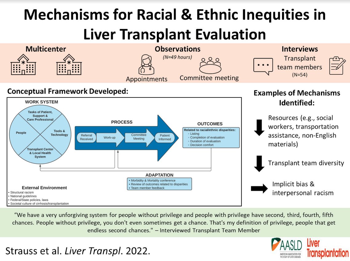 Multicenter study of racial &amp; ethnic inequities in liver #transplantation evaluation: Understanding mechanisms &amp; identifying solutions by @alystraussmd et al

aasldpubs.onlinelibrary.wiley.com/doi/10.1002/lt…

#livertwitter #Livertransplantation