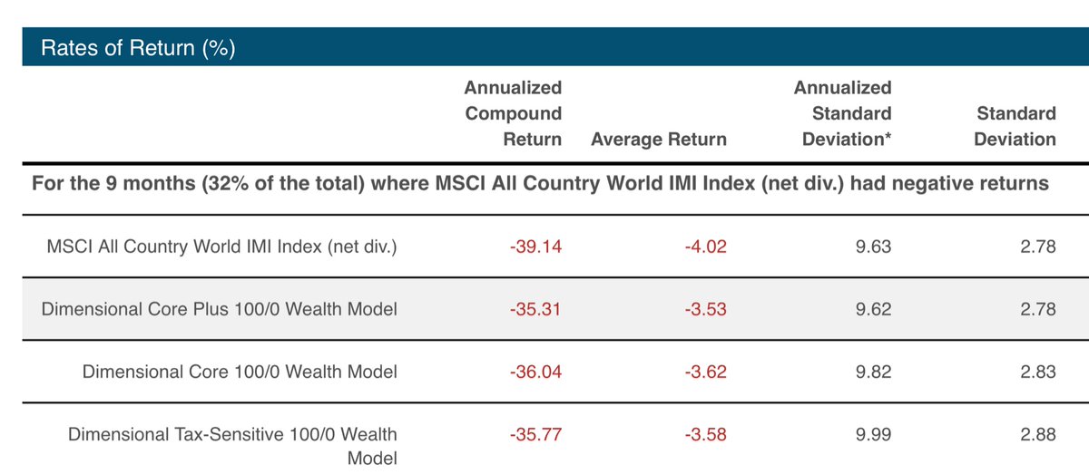 ServoWealth's tweet photo. Since live inception of Dimensional Wealth Models they’ve far outpaced the market index but more impressively they’ve earned higher returns in up months &amp; lost less in down months.

Heads you win/tails you lose less. 

That’s a better investment experience. https://t.co/oHqRc1sn3e