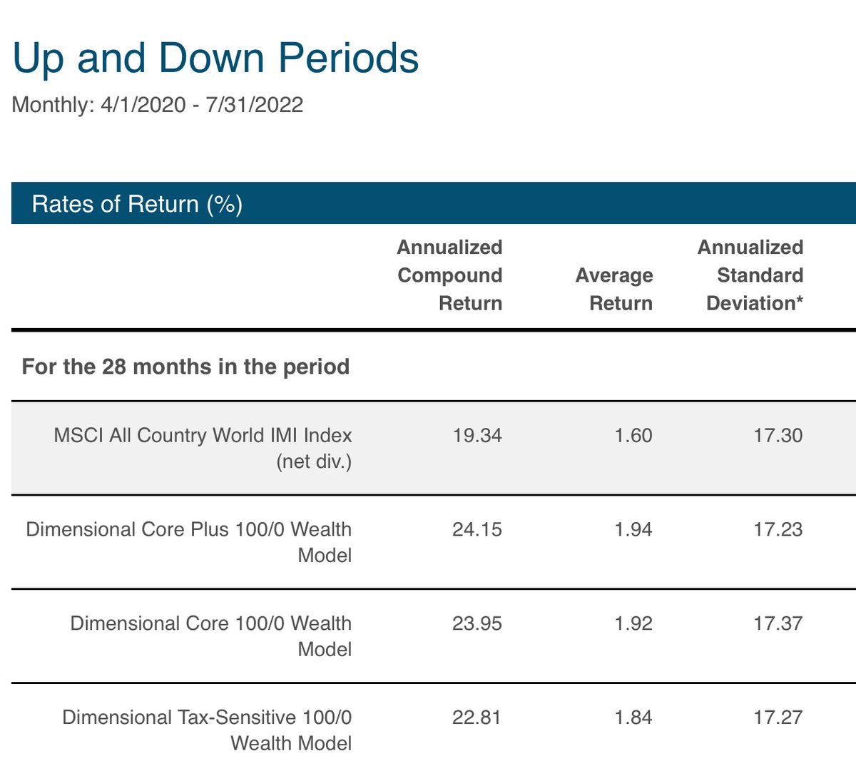 ServoWealth's tweet photo. Since live inception of Dimensional Wealth Models they’ve far outpaced the market index but more impressively they’ve earned higher returns in up months &amp; lost less in down months.

Heads you win/tails you lose less. 

That’s a better investment experience. https://t.co/oHqRc1sn3e