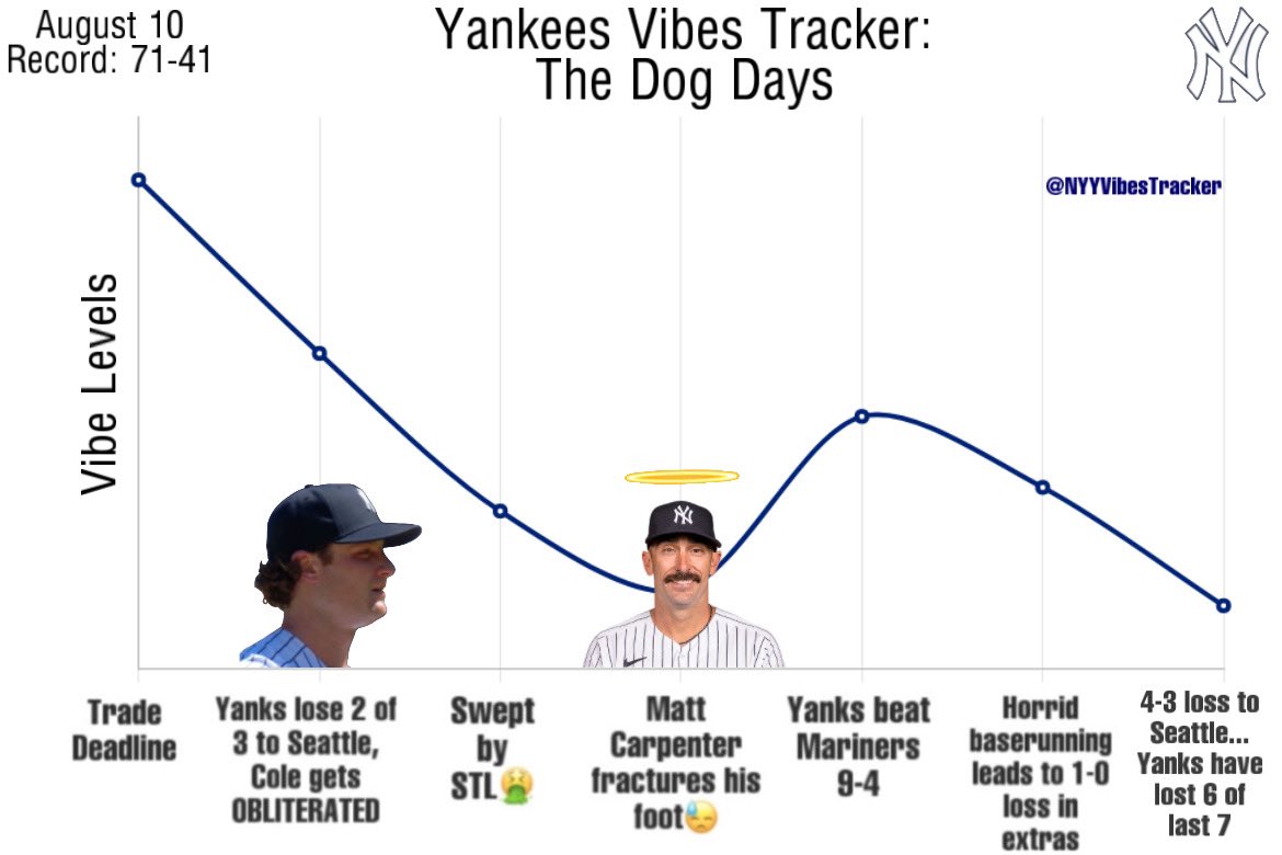 NYYVibesTracker's tweet photo. The Vibes are in the Garbage Can https://t.co/OvUXD8hSSU