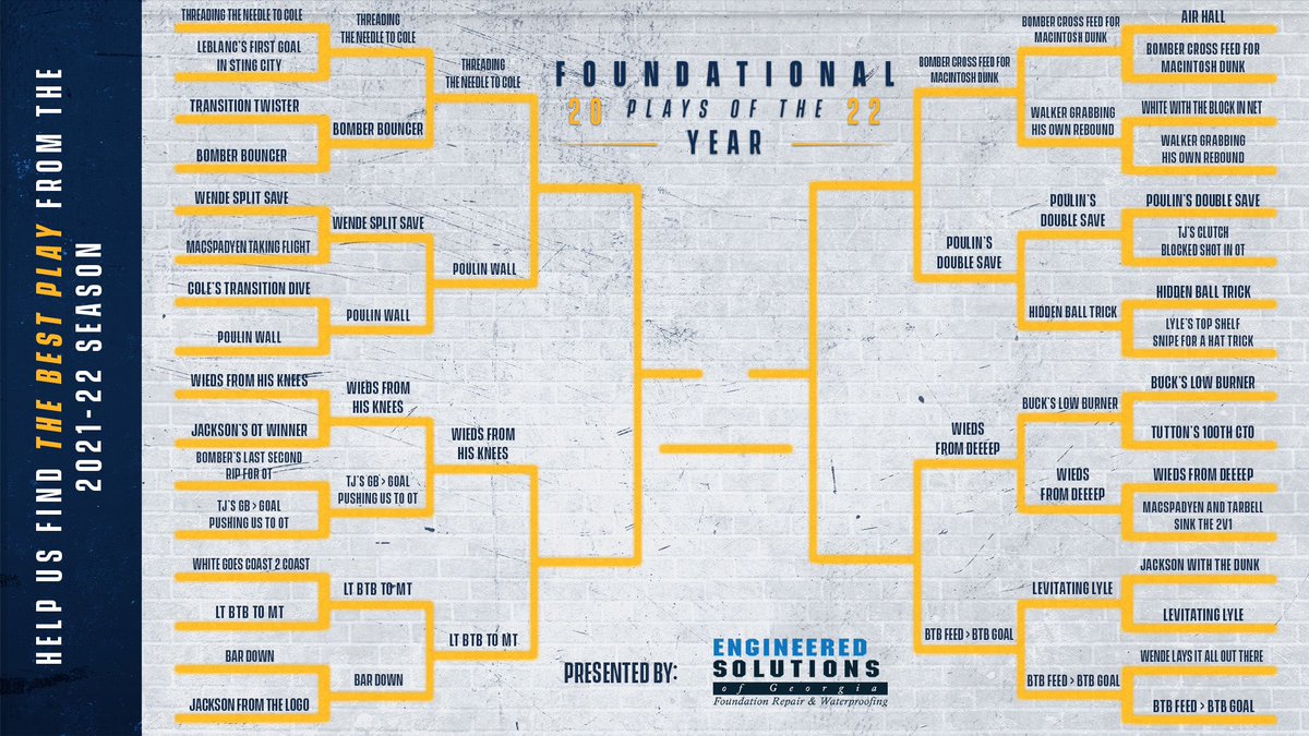 GeorgiaSwarmLAX's tweet photo. 🚨 Bracket Update 🚨

Take a look at the Elite 8! Wieds, Poulin, and Mac are going strong as they all advanced in 2 plays each 👀

The Foundational Plays of the Year are brought to you by @ESOGRepair 

#Swarming #LetsDance #FPOTY https://t.co/kHuwtDG1cV