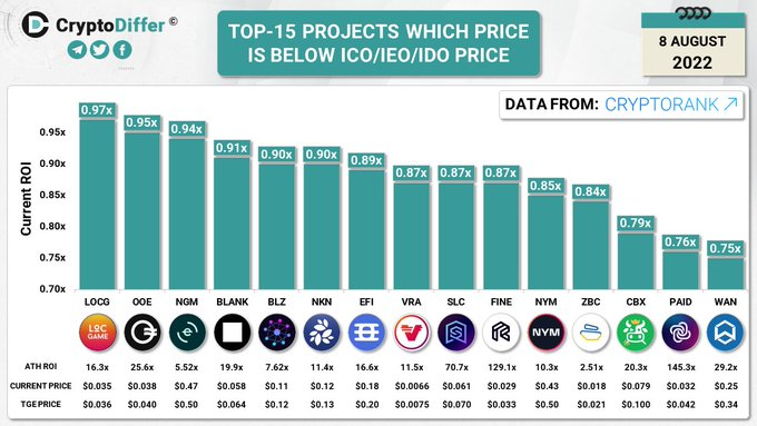 HandsStrangler's tweet image. This is your cue to invest in $NGM. It's highly undervalued with maximum potential.

Easiest 100x you can get.

#AdoptionIsComing🚀

#DeFi #stablecoins #cryptocurrencies #crypto #altcoins #cosmos