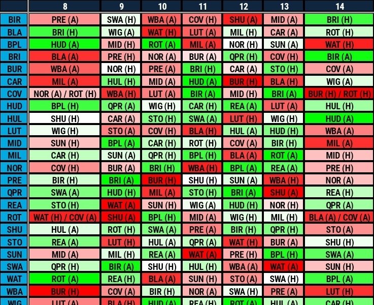 COV v ROT is most likely to be re-arranged in either GW8 or GW14. Failing that, GW17 would be the last opportunity before the Championship takes its break for the World Cup.

#Gaffr 

FDR 👇
docs.google.com/spreadsheets/d…