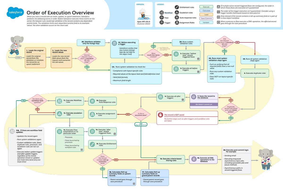 Probably THE best diagram EVER on the Salesforce Order of Execution that I have seen! Kudos to the team that put this together. #salesforce #architecture lnkd.in/g549YJgK