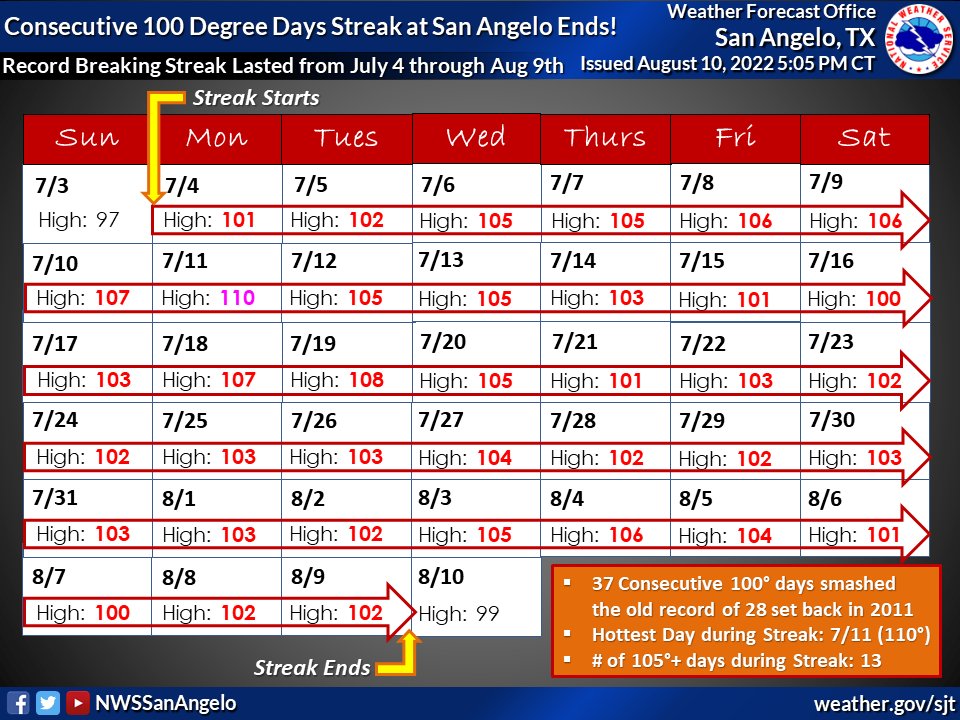 NWSSanAngelo's tweet photo. Extra, Extra! Read all about it! San Angelo's streak of 100 degree days has FINALLY ended at 37! From July 4 to Aug 9, San Angelo reached a high of at least 100. However, today we only reached a chilly 99. 🥶 This streak smashed the old record of 28 set in 2011. #txwx #sjtwx https://t.co/lXe6lVHdD3