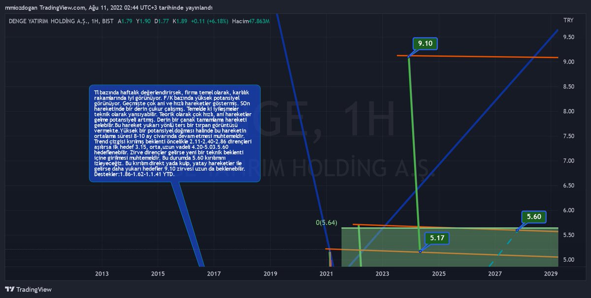 iozdogan's tweet photo. #DENGE #denge Check out my #DENGE analysis on @TradingView: https://t.co/SDfVDviGYo Yaklaşık %67-%174-%196-%381 yükseliş potansiyeli olabilir. Burada belirtilen hedefler kademeli olarak orta,uzun vadeye yayılabilir. Açıklamalar grafikte mevcuttur. YTD. https://t.co/gqDKnhbDsm