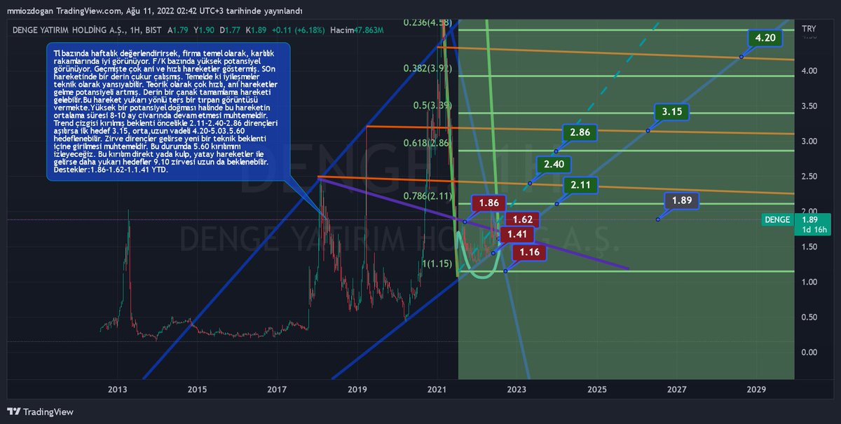 iozdogan's tweet photo. #DENGE #denge Check out my #DENGE analysis on @TradingView: https://t.co/SDfVDviGYo Yaklaşık %67-%174-%196-%381 yükseliş potansiyeli olabilir. Burada belirtilen hedefler kademeli olarak orta,uzun vadeye yayılabilir. Açıklamalar grafikte mevcuttur. YTD. https://t.co/gqDKnhbDsm