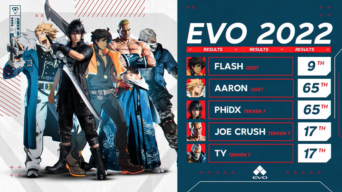 ParagonFGC's tweet photo. #GGST &amp; #Tekken7 Results for #EVO2022!

Congrats to Flash, Aaron, PHiDX, Joe Crush and Ty on their performance this past weekend! https://t.co/sqmk58ifeN