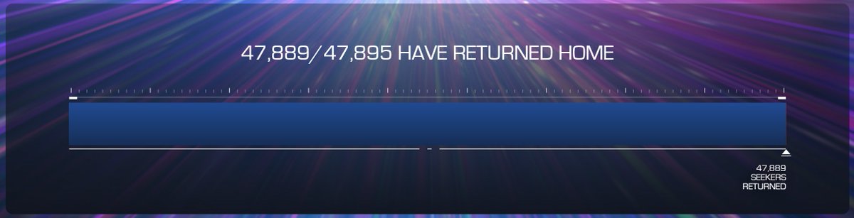 seekers_xyz's tweet photo. With 47,889 Seekers safely returned to their respective beacons, only 6 remain in transit...
What will the last 6 Seekers reveal?
Wrong answers only https://t.co/eI76t0WNE7