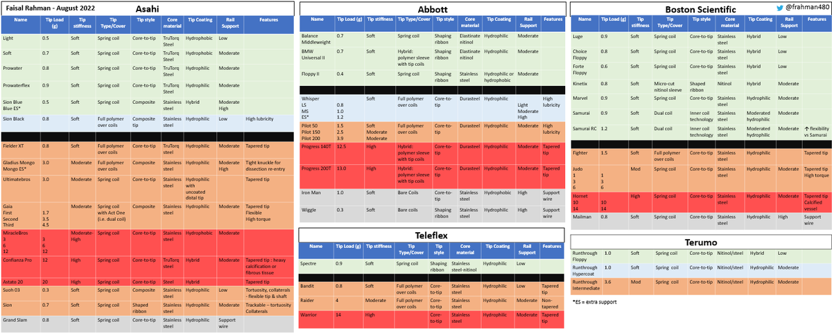 Dr. Faisal Rahman (@frahman480) on Twitter photo Another update of the list of coronary guidewires. Once again not exhaustive but a guide. <a href="/DrAlfaddagh/">Hamied Alfaddagh</a> <a href="/PranoHiremath/">Pranoti Hiremath</a> <a href="/docHJ/">Hani Jneid MD</a> <a href="/Dr_DanMD/">Daniel Ambinder, MD</a> <a href="/DoctorLatina/">Dr. Jacqueline Latina</a> <a href="/AbbottCardio/">Abbott Cardiovascular</a> <a href="/AIU_Medical/">Asahi Intecc USA, Inc. Medical Sales</a> <a href="/BSCCardiology/">BostonSci Cardiology</a> <a href="/TeleflexCardiol/">Teleflex Interventional Cardiology</a> Another update of the list of coronary guidewires. Once again not exhaustive but a guide. <a href="/DrAlfaddagh/">Hamied Alfaddagh</a> <a href="/PranoHiremath/">Pranoti Hiremath</a> <a href="/docHJ/">Hani Jneid MD</a> <a href="/Dr_DanMD/">Daniel Ambinder, MD</a> <a href="/DoctorLatina/">Dr. Jacqueline Latina</a> <a href="/AbbottCardio/">Abbott Cardiovascular</a> <a href="/AIU_Medical/">Asahi Intecc USA, Inc. Medical Sales</a> <a href="/BSCCardiology/">BostonSci Cardiology</a> <a href="/TeleflexCardiol/">Teleflex Interventional Cardiology</a>