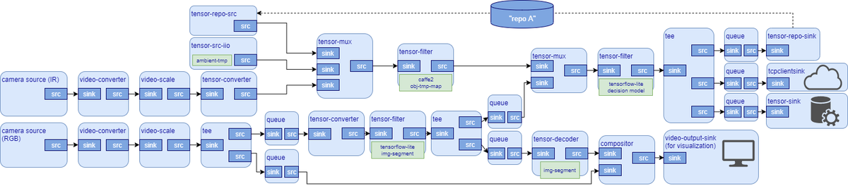 grepLeigh's tweet photo. 🤓This is going to be a fun tutorial! I'll update my Raspberry Pi pan/tilt face-tracking demo to show what gstreamer/nnstreamer can do.

Spoiler: there will be directed graphs!!! https://t.co/Vc5D4A3DIh