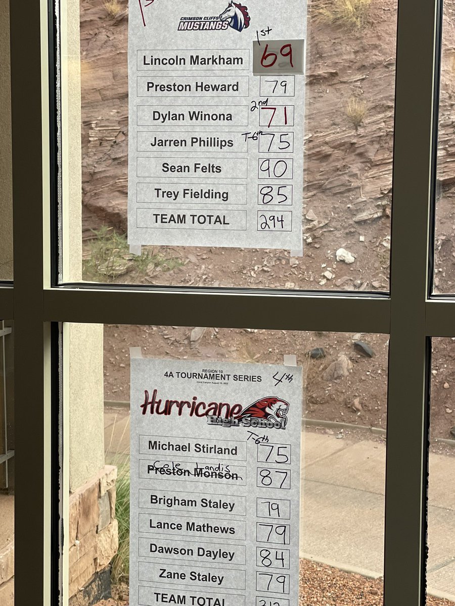 devdixon's tweet photo. #RegXGolf scores today in first tournament of the season Coral Canyon Golf Course
Crimson 294 wins over Dhills 300.
Mustangs Lincoln Markham wins with 69!
Mustang Freshman Dylan Winona 2nd with 71
3rd Deserts Hills Boston Dixon and Cedars Mathew Robb and Dylan Orton. https://t.co/43CcxYzOfg