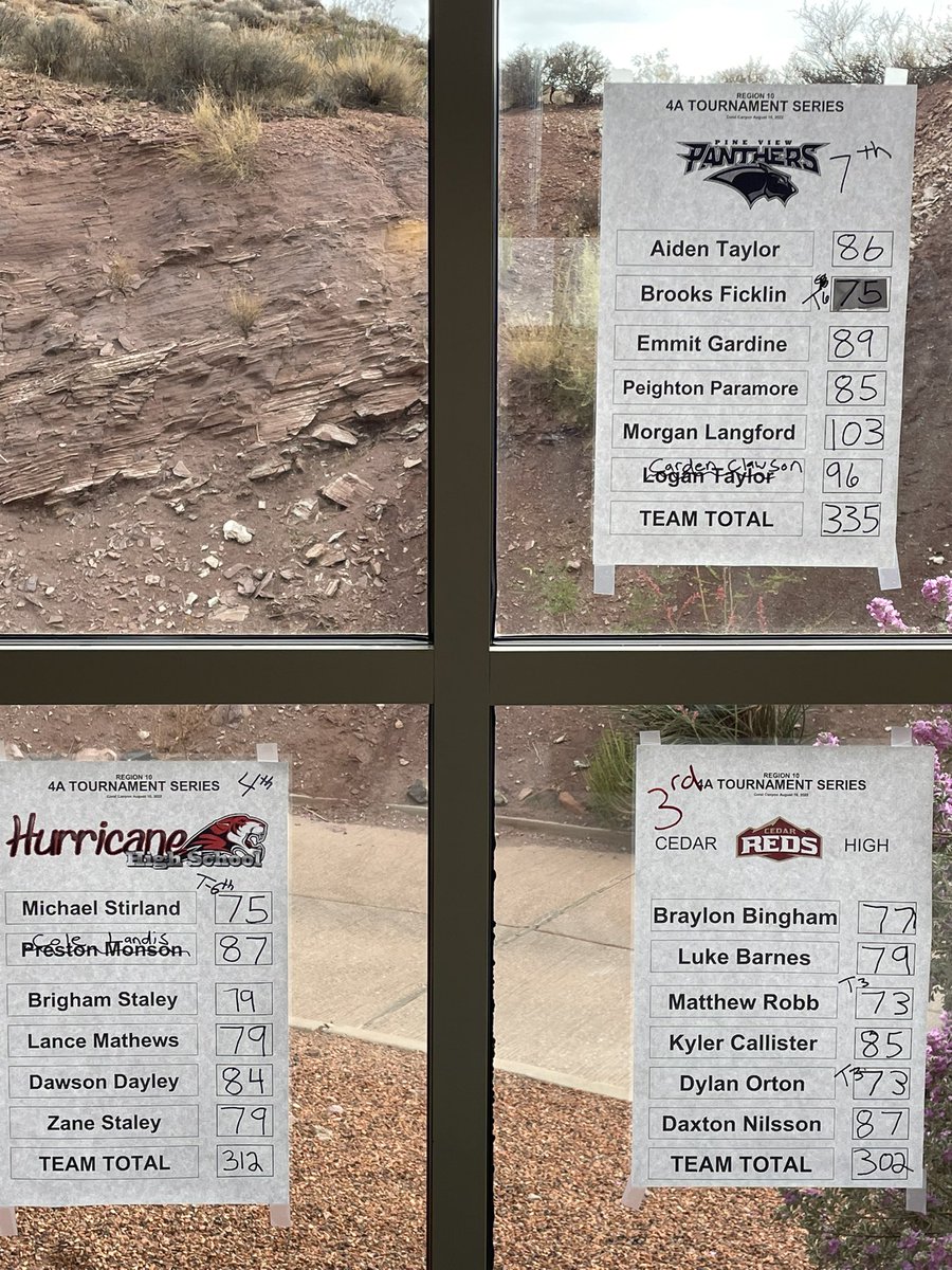 devdixon's tweet photo. #RegXGolf scores today in first tournament of the season Coral Canyon Golf Course
Crimson 294 wins over Dhills 300.
Mustangs Lincoln Markham wins with 69!
Mustang Freshman Dylan Winona 2nd with 71
3rd Deserts Hills Boston Dixon and Cedars Mathew Robb and Dylan Orton. https://t.co/43CcxYzOfg