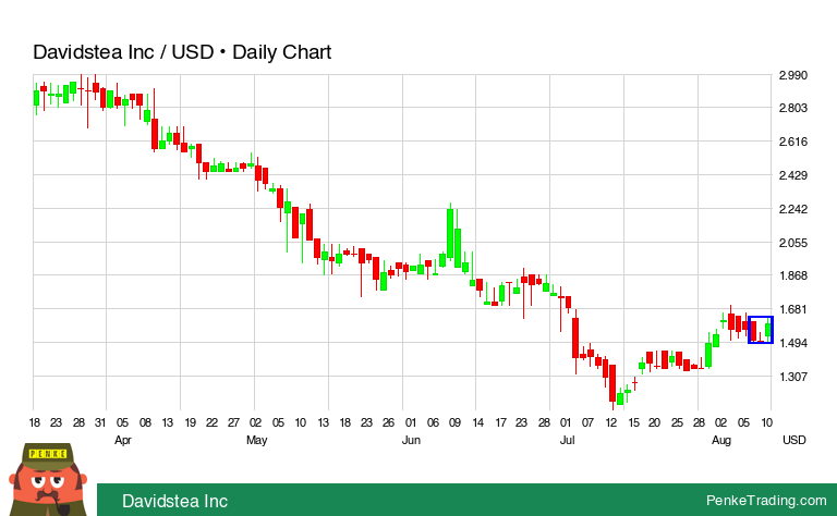 PenkeInvesting's tweet photo. I found you a Morning Star Candle Pattern on the daily chart of Davidstea Inc.

 $DTEA #DTEA #bullish

https://t.co/qCEsd8I2qW https://t.co/bFXMxqyAHg