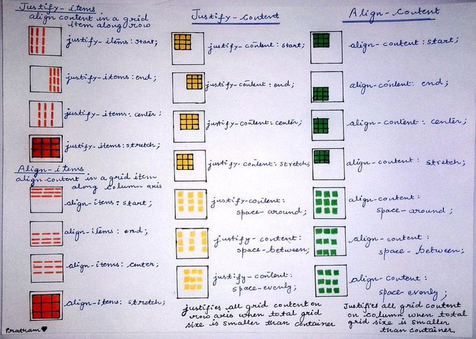 w3sourcecode's tweet image. #css #grid #css3 #justifycontent #aligncontent #alignment #alignitems #gridsystems #100DaysOfCode #w3sourcecode @w3sourcecode