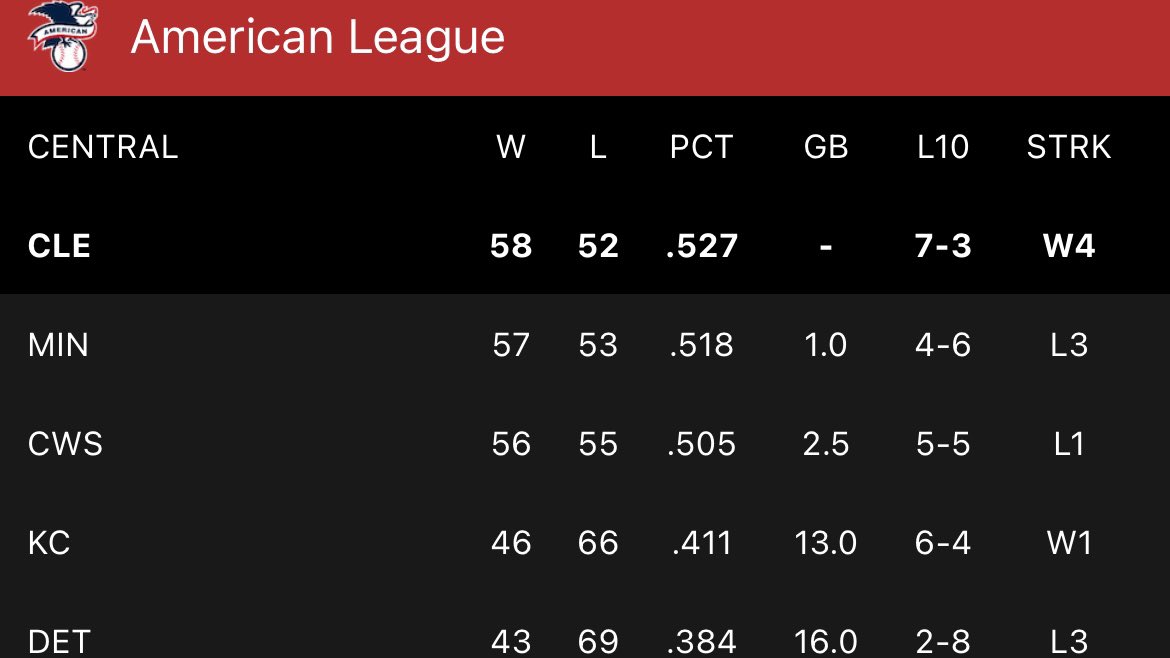 Cleveland Guardians (@cleguardians) on Twitter photo 