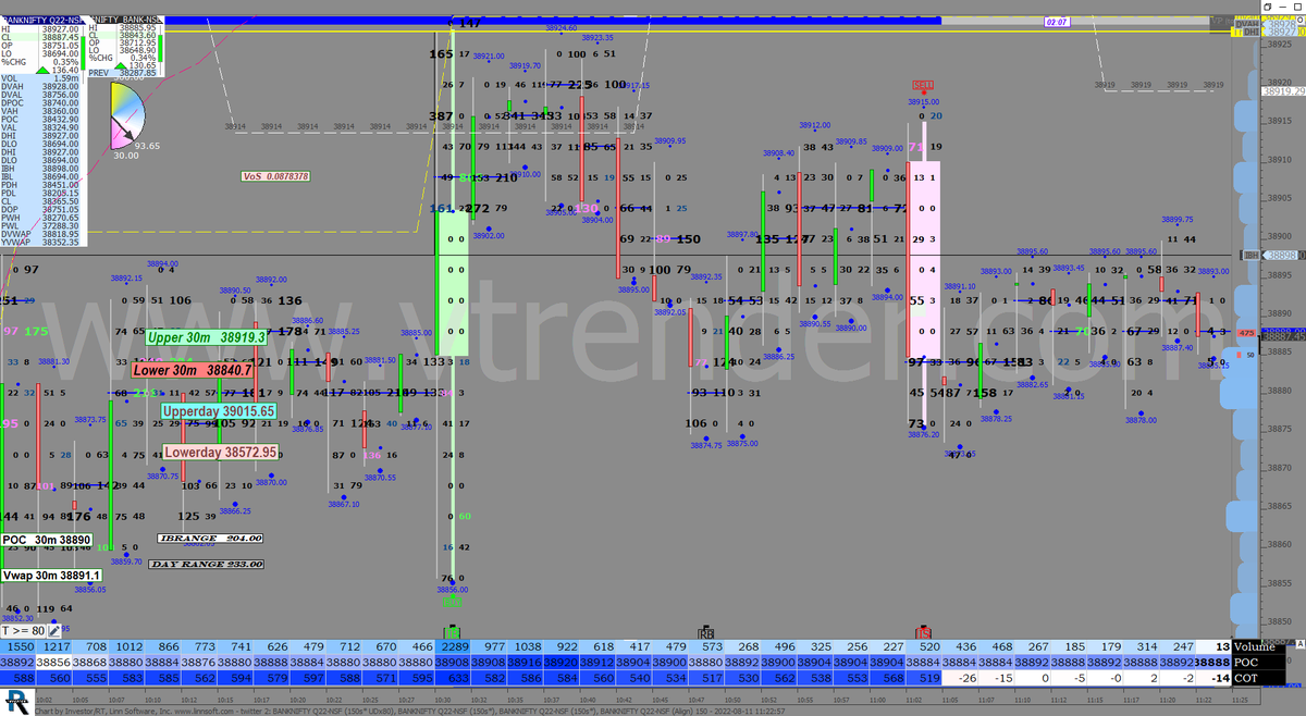 Vtrender's tweet photo. The #Banknifty blue bands do not give any chance to option writers at the open today
It remained a buy at open till now #optionmarkets
First sign of profits taken since open
#Orderflow at Vtrender
No guesswork required https://t.co/fyHsibWQWF