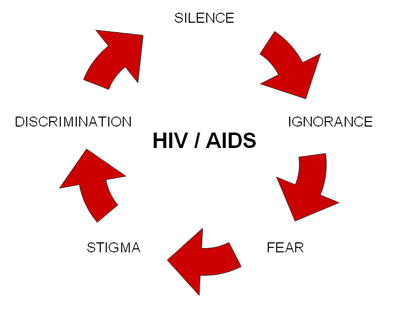 Stigma and discrimination.
•Stigma reflects an attitude.
•Discrimination reflects an act or behavior.
It comes from society, employers, the media, our friends and family. There is internalised #stigma, where you  believe the negative messages or stereotypes about yourself. #HIV