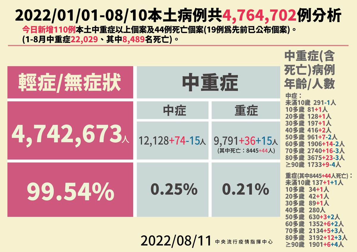 pnnpts's tweet photo. 中重症比例👇 https://t.co/LJlkbY2f9l