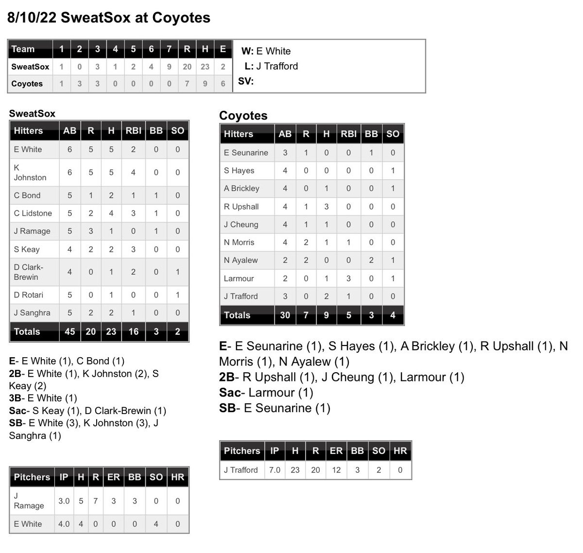 SweatSox's tweet photo. Tied 7-7 through 5, the SweatSox turned down the suck, turned up the great, and scored 13 over the final 2 for a 20-7 win over the @coyotesncbl.
Big ups to Coyotes starter Jonny Trafford, who didn’t hit any SweatSox on any of his 214 pitches.
WP- White (6-1)
#dickering https://t.co/9BksYNAyHO