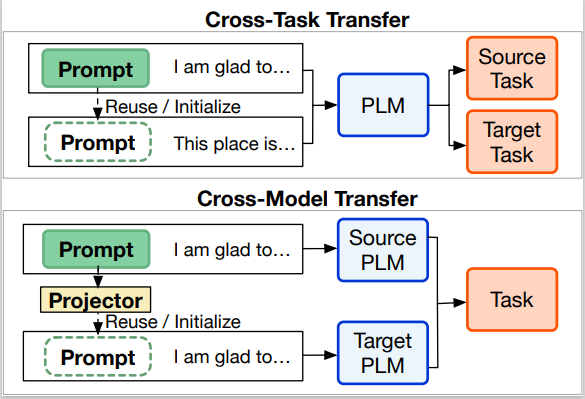 Welcome to follow our #NAACL-HLT 2022 paper. We empirically investigate the transferability of soft prompts across tasks/PLMs and introduce a new transferability indicator. #NLProc #AI #TsinghuaNLP (1/4)
Paper：aclanthology.org/2022.naacl-mai…
Data/Code: github.com/thunlp/Prompt-…