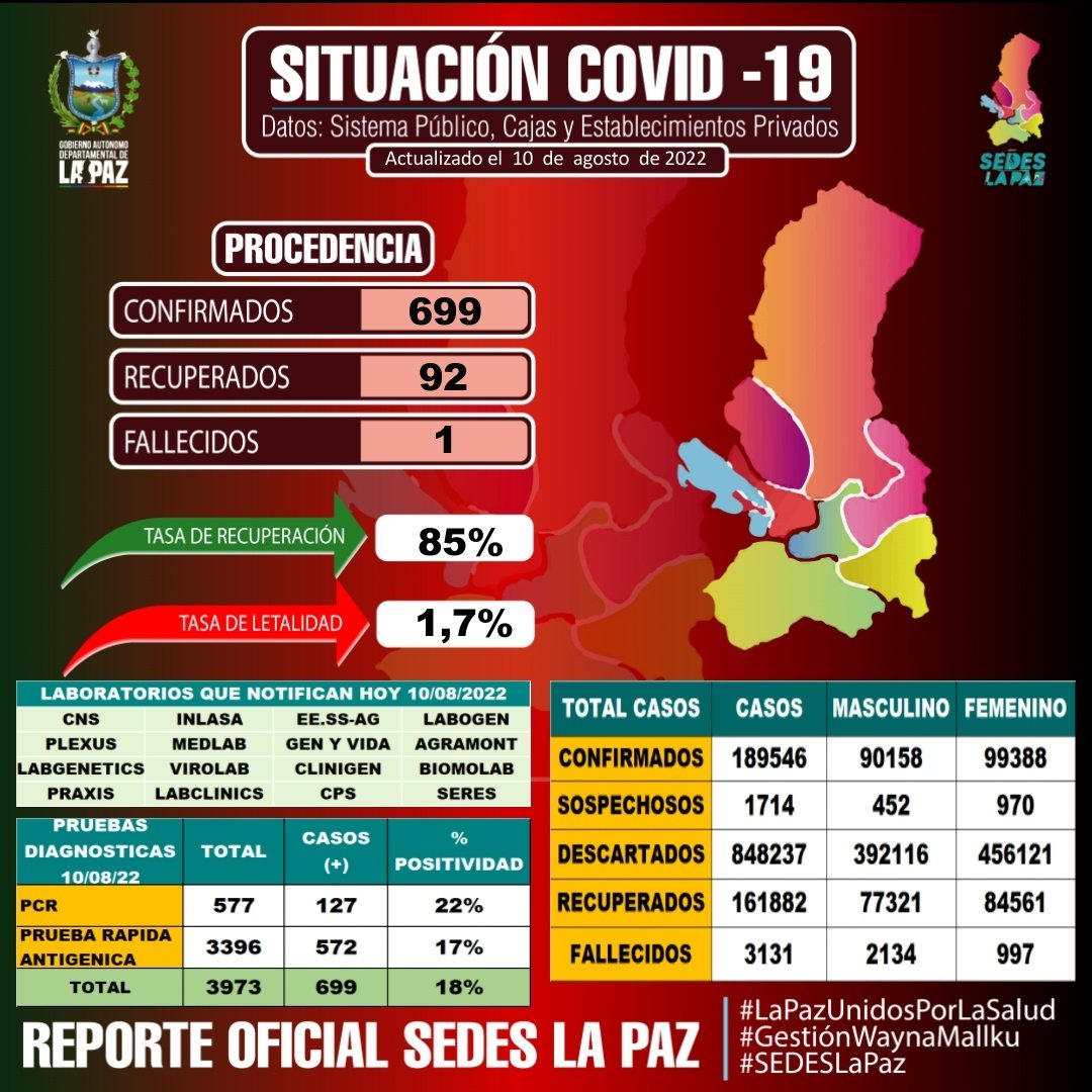 SEDES_La_Paz's tweet photo. #ReporteEpidemiologico 10/08/2022/ Hasta horas 18:30
SEDES La Paz brinda el #ReporteOficial actualizado de casos #COVID19 y #VacunasContra la #COVID19 en el Departamento de La Paz.
#LaPazUnidosPorLaSalud
#GestiónWaynaMallku
#GADLP
#SEDESLaPaz https://t.co/sWyysGiZ14