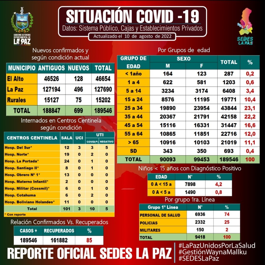 SEDES_La_Paz's tweet photo. #ReporteEpidemiologico 10/08/2022/ Hasta horas 18:30
SEDES La Paz brinda el #ReporteOficial actualizado de casos #COVID19 y #VacunasContra la #COVID19 en el Departamento de La Paz.
#LaPazUnidosPorLaSalud
#GestiónWaynaMallku
#GADLP
#SEDESLaPaz https://t.co/sWyysGiZ14