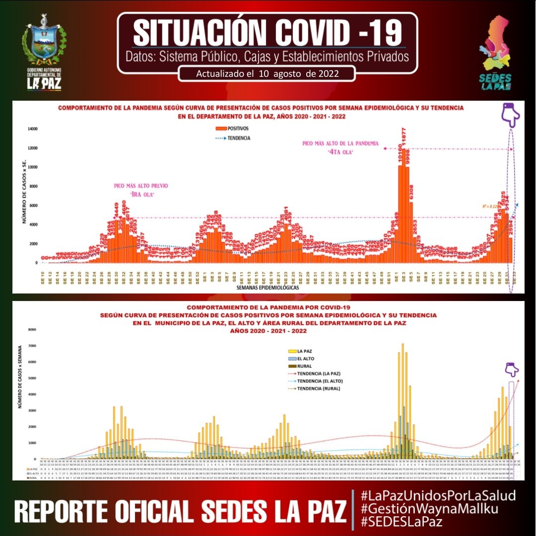 SEDES_La_Paz's tweet photo. #ReporteEpidemiologico 10/08/2022/ Hasta horas 18:30
SEDES La Paz brinda el #ReporteOficial actualizado de casos #COVID19 y #VacunasContra la #COVID19 en el Departamento de La Paz.
#LaPazUnidosPorLaSalud
#GestiónWaynaMallku
#GADLP
#SEDESLaPaz https://t.co/sWyysGiZ14