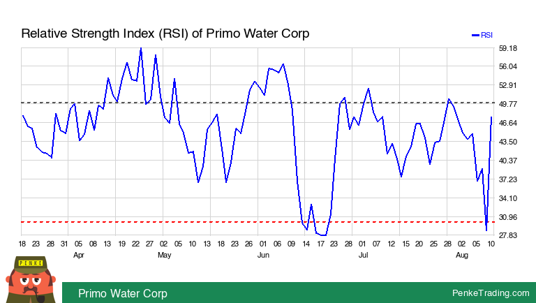 PenkeInvesting's tweet photo. I found you an Oversold RSI (Relative Strength Index) on the daily chart of Primo Water Corp. Is that #bullish or #bearish?
$PRMW #PRMW #rsi #oversold
https://t.co/ipz0opqGWT https://t.co/2s3KPlxXhZ