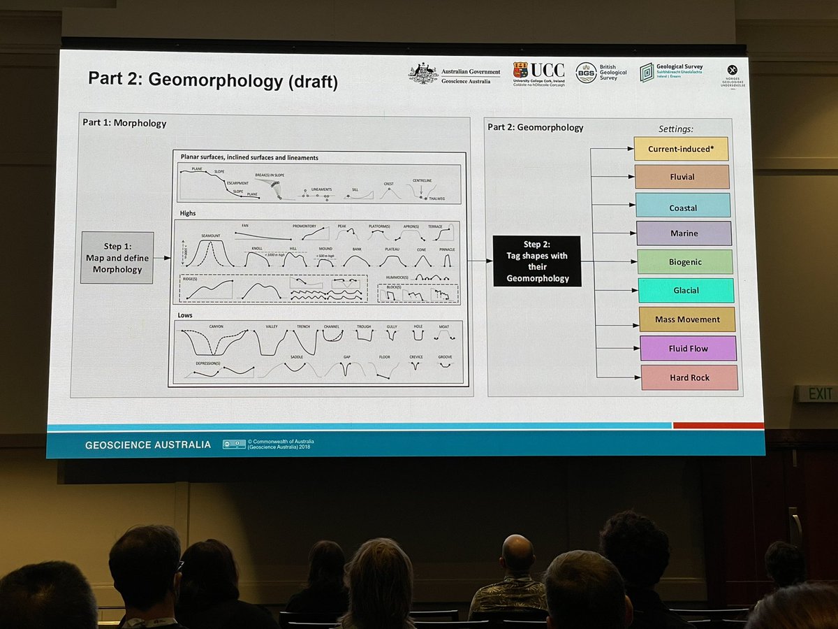 marji_puotinen's tweet photo. So important to consider #spatialscale #scale (using a robust method) when using, interpreting and building #geomorphological maps and models of our marine estate, as explained by Rachel Nanson @GeoscienceAus at @AMSA_wa #AMSA22 #amsa2022 https://t.co/IleCsjeNI1