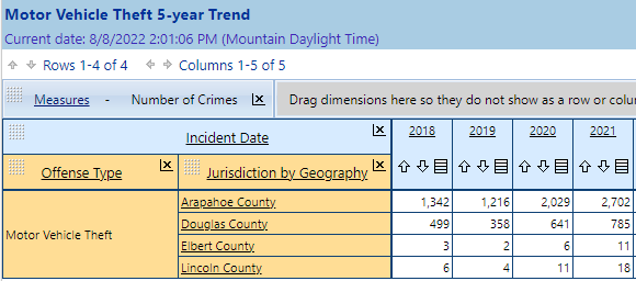 .<a href="/JohnKellnerCO/">John Kellner</a>  says he wants to use the AG's Office to bring down the state's crime rate. In Kellner's district, crime is soaring above other counties and the state.  
Trust him as AG? Nope. For example 👇👇👇#copolitics #coag